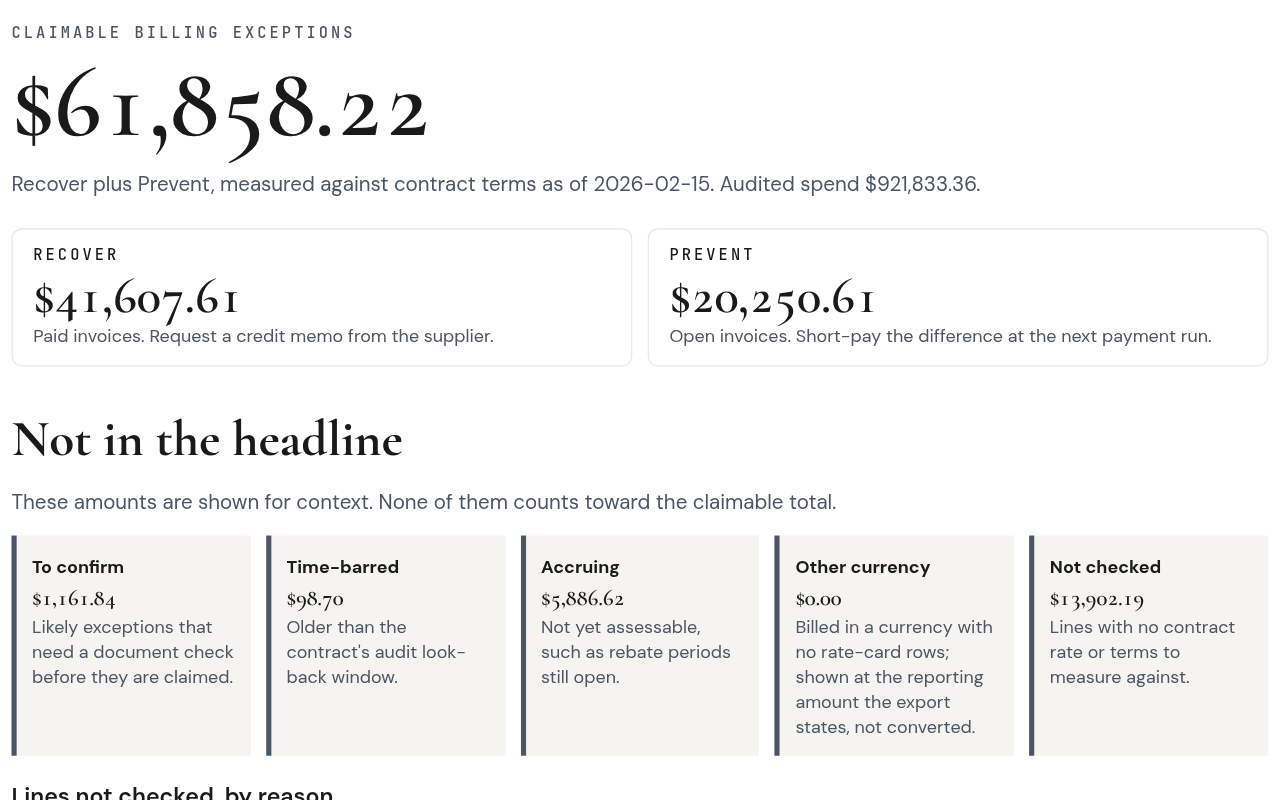 Scout demo results screen showing $61,858.22 claimable, split into $41,607.61 recover and $20,250.61 prevent, with amounts to confirm, time-barred, accruing and not checked listed separately.
